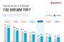 취업 준비 과정에서 입사 기업 선택 시 ‘근무 환경’ 중요도 상승