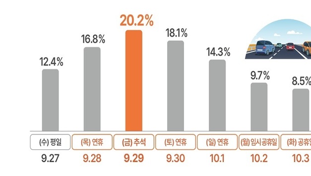추석연휴 이동인구 4022만 명…나흘 간 고속도로 통행료 면제
