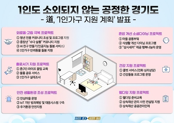 1인도 소외되지 않는 공정한 경기도…1인가구 맞춤형 지원 나선다