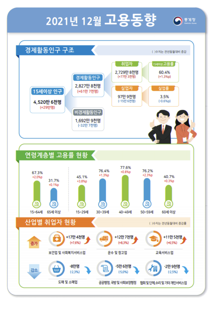지난해 취업자, 수출호조에 36만 9000명 ↑…7년여 만에 최대폭 증가