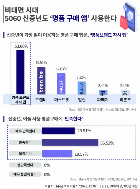 신중년의 온라인 명품 구매, 명품 자사 몰로 간다