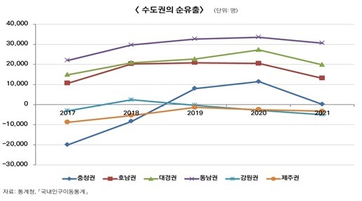 “수도권으로의 청년 인구 유출, 갈수록 심화”