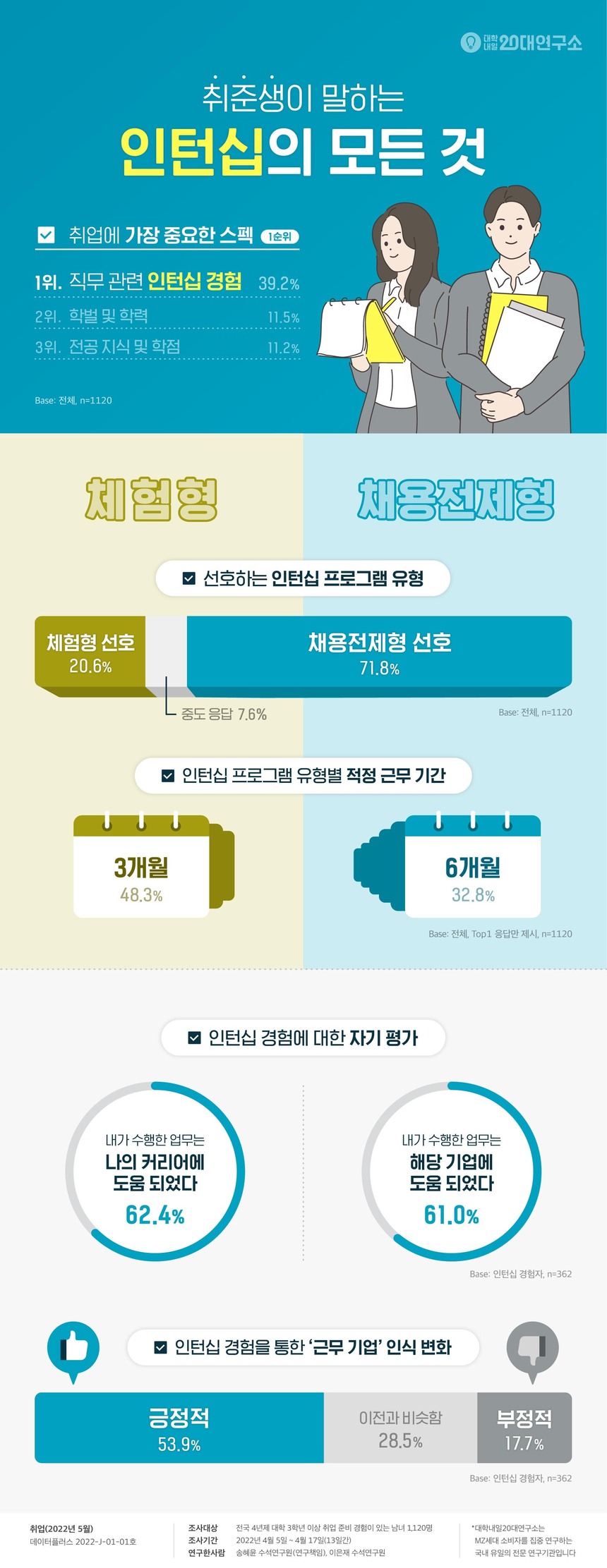 취준생 중요 스펙 1위는 ‘인턴십’… 3명 중 1명 경험