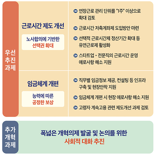 “주52시간제, 월 단위로 관리…직무·성과 중심 임금개편”