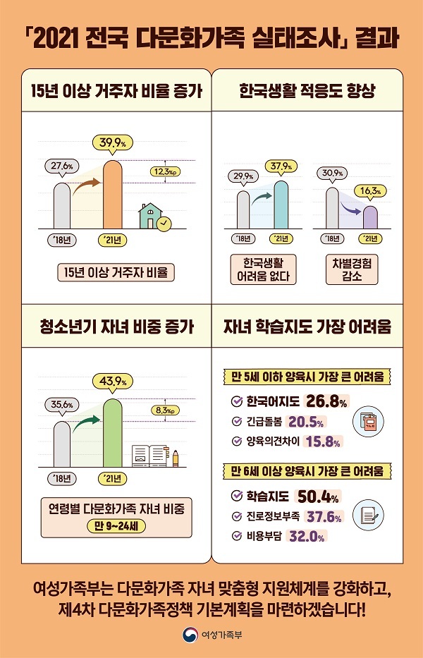 다문화가족 자녀 10명 중 4명은 청소년…“맞춤지원 강화할 것”