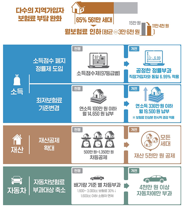 9월부터 건보 지역가입자 65%, 보험료 월 3만6000원 줄어든다