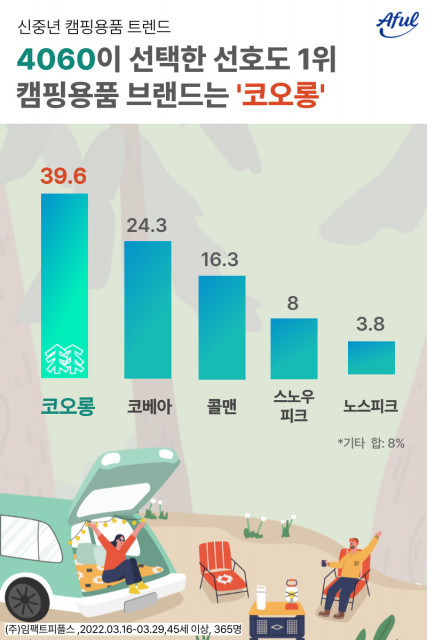 “코오롱스포츠 4060 캠핑용품 선호도 1위, 신중년 구매율 가장 높은 캠핑용품은”