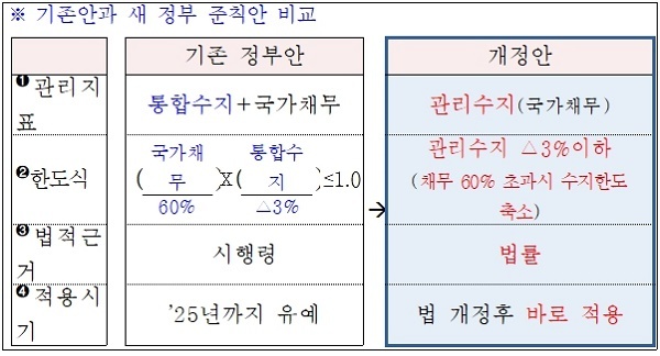 정부, 재정운용기조 ‘건전재정’ 전환…초고강도 지출 구조조정