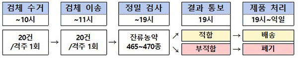 식약처, ‘새벽배송’ 농산물 배송 전 잔류농약 검사