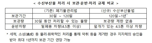 굴·바지락 껍데기 등 수산부산물 재활용 본격화된다