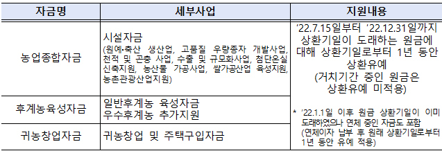 농업정책자금 원금상환 1년 유예…농가 금융부담 완화