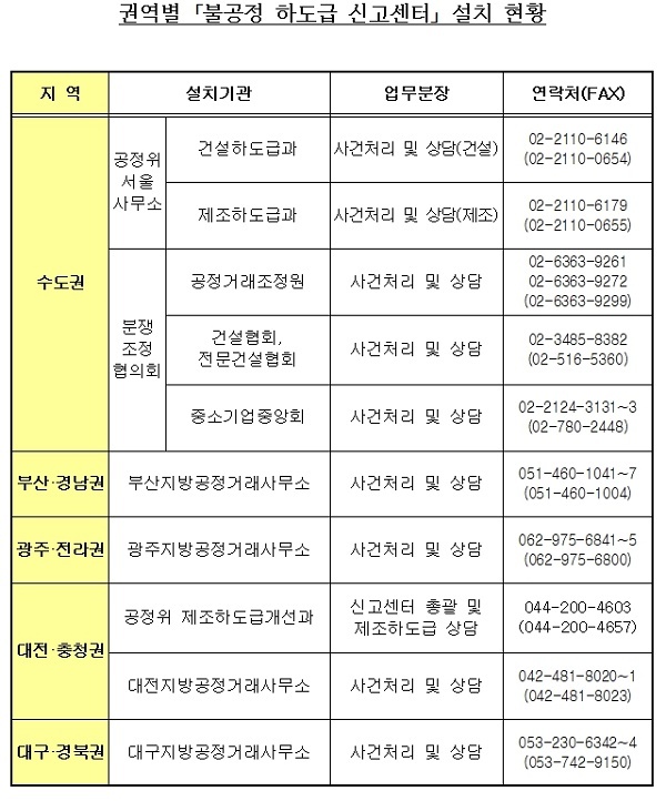 공정위, 추석 앞두고 불공정 하도급 신고센터 운영