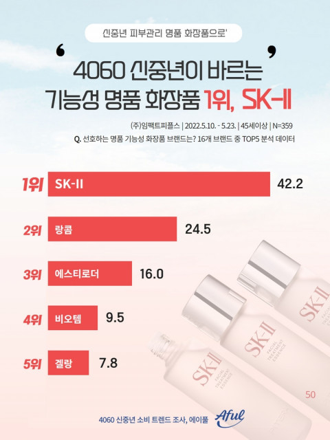 신중년 명품 화장품 제품 타입은 ‘에센스’ 가장 선호