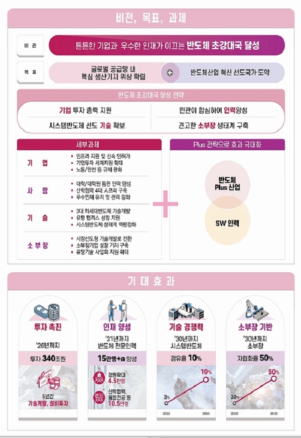 340조 투자해 ‘반도체 초강대국’ 달성…세제혜택 확대·반도체 아카데미 신설