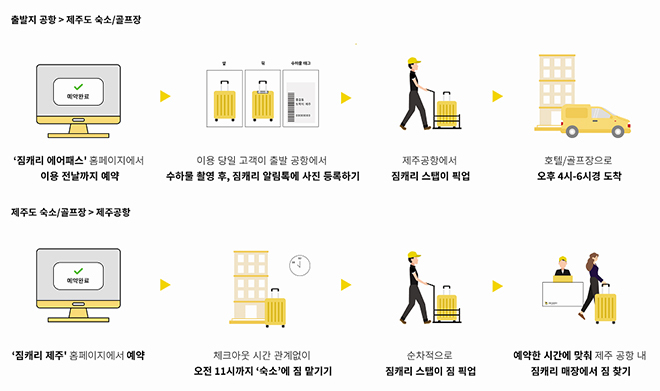 ‘제주공항~숙소’ 짐 배송 서비스 확대…출발공항 6곳으로 늘어