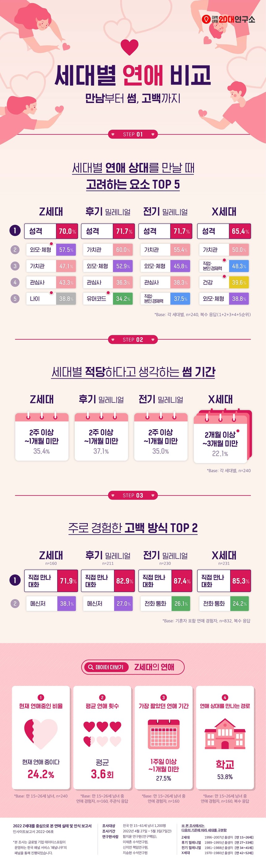 Z세대·밀레니얼 3명 중 1명, 썸 기간은 ‘2주 이상 1개월 미만’이 적절