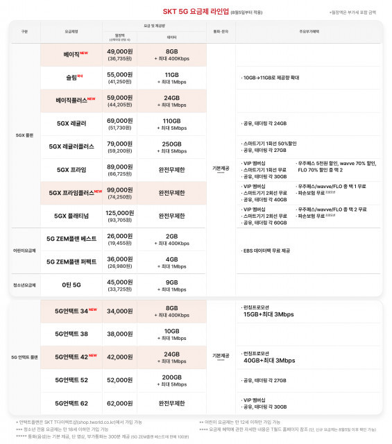 SK텔레콤, 고객 선택권과 혜택 강화한 신규 5G 요금제 출시