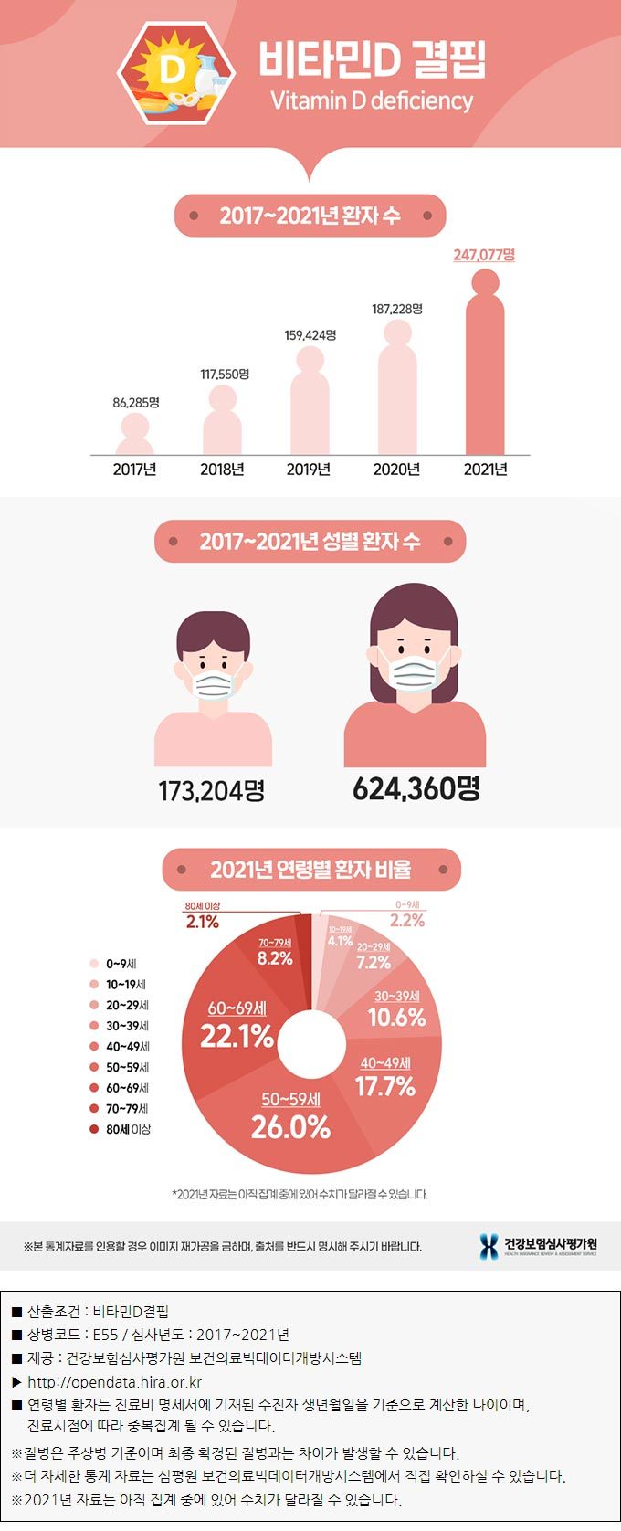 우리 몸에 비타민D가 결핍되면?