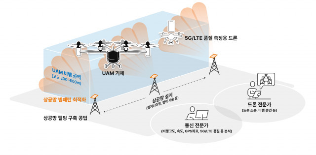 SKT, 국토부 UAM 실증 지원 위한 5G 상공망 구축 돌입