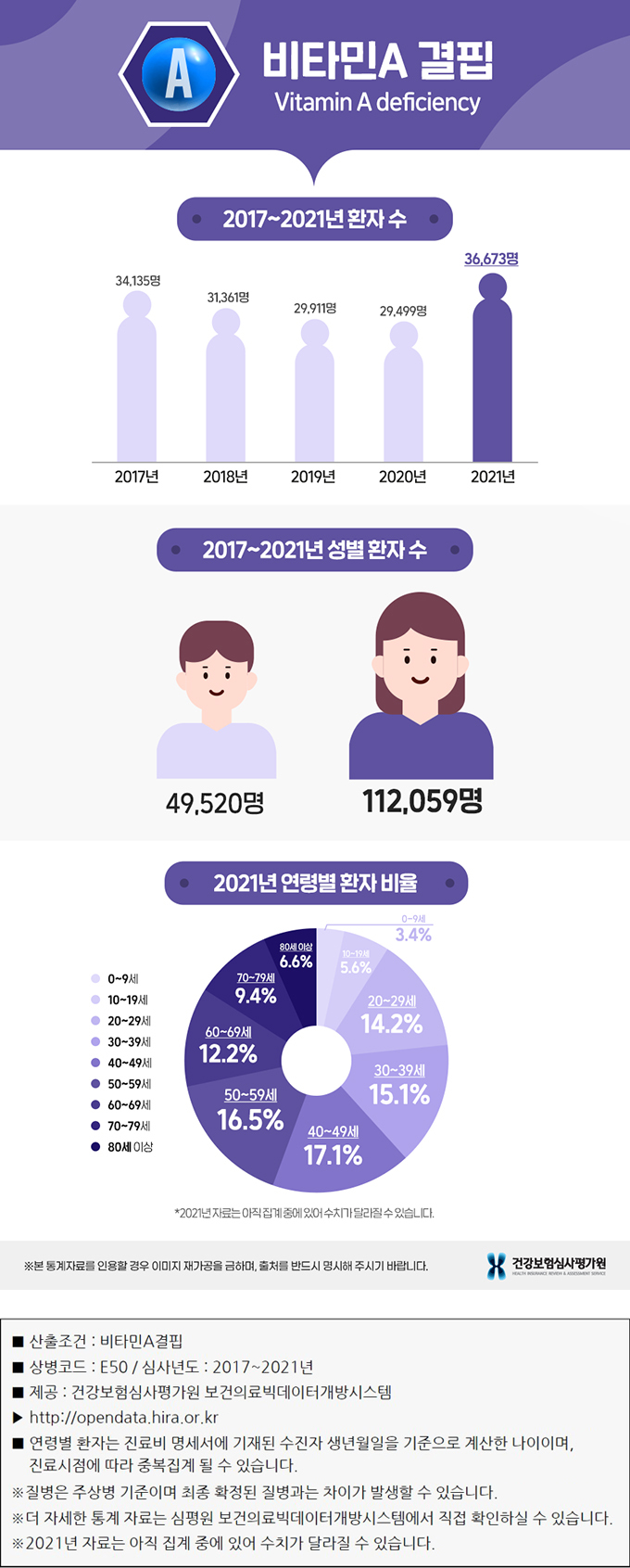 우리 몸에 ‘비타민A’ 가 결핍되면 야매증이...