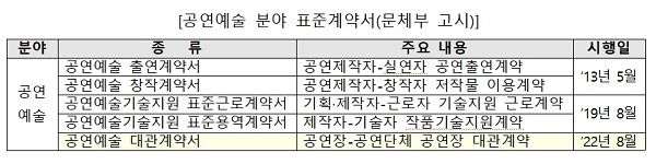 “불공정 공연장 대관 계약 막는다”…표준대관계약서 도입