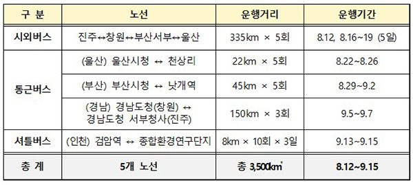 부산·울산·경남에 수소버스 달린다…12일부터 시범운행