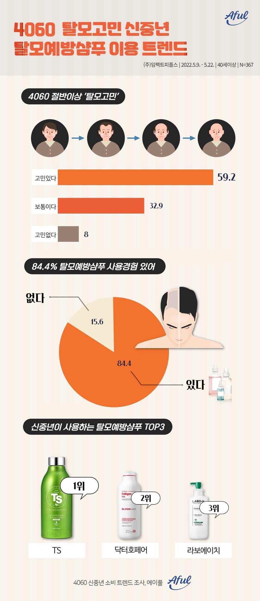 “TS, 4060 탈모 예방샴푸 브랜드 1위… 신중년 10명 중 8명은 탈모샴푸 이용 중”