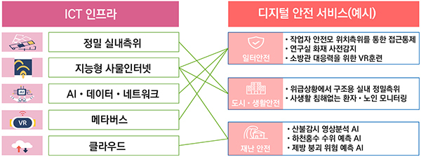 디지털 기술로 일터·생활·재난 분야 국민 안전 강화, ‘디지털 기반 국민안전 강화방안’ 발표