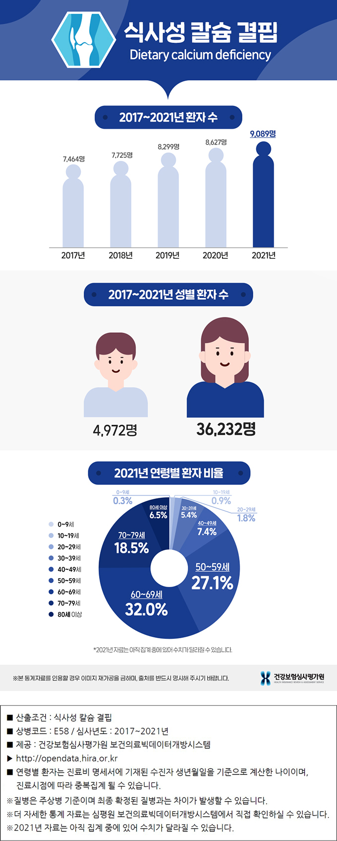 칼슘이 부족하면 혈액응고, 세포기능에 영향을 끼쳐