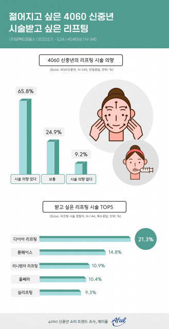 “4060 신중년 65.8%, 리프팅 시술 의향 ‘있다’… 가장 받고 싶은 시술은”