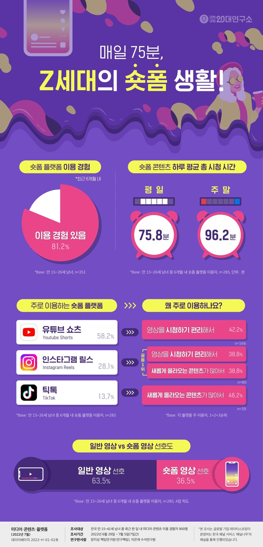 Z세대가 주로 이용하는 숏폼 플랫폼 1위는 ‘유튜브 쇼츠’… 릴스, 틱톡 순