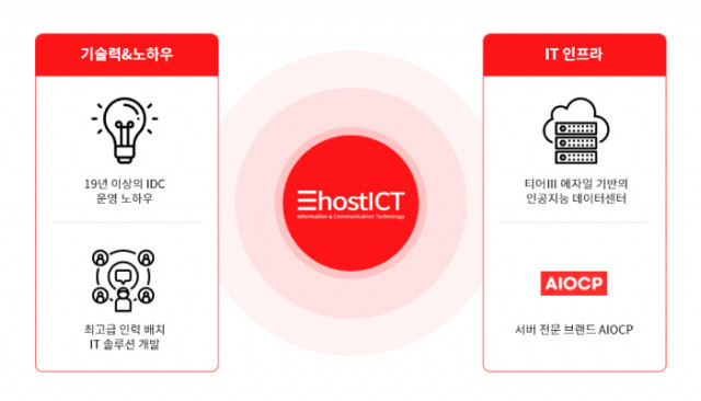 이호스트ICT, 웹3.0 위한 IPFS 솔루션 개발·구축에 IT 인프라 확충 주력