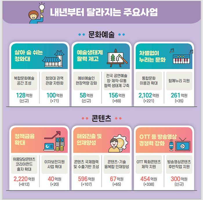 문체부 내년 예산 6조7076억…세계일류 문화매력국가 만든다