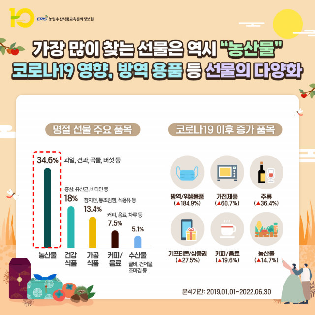 코로나도 못 꺾은 농산물 인기, 명절 선물 1등은 ‘과일’