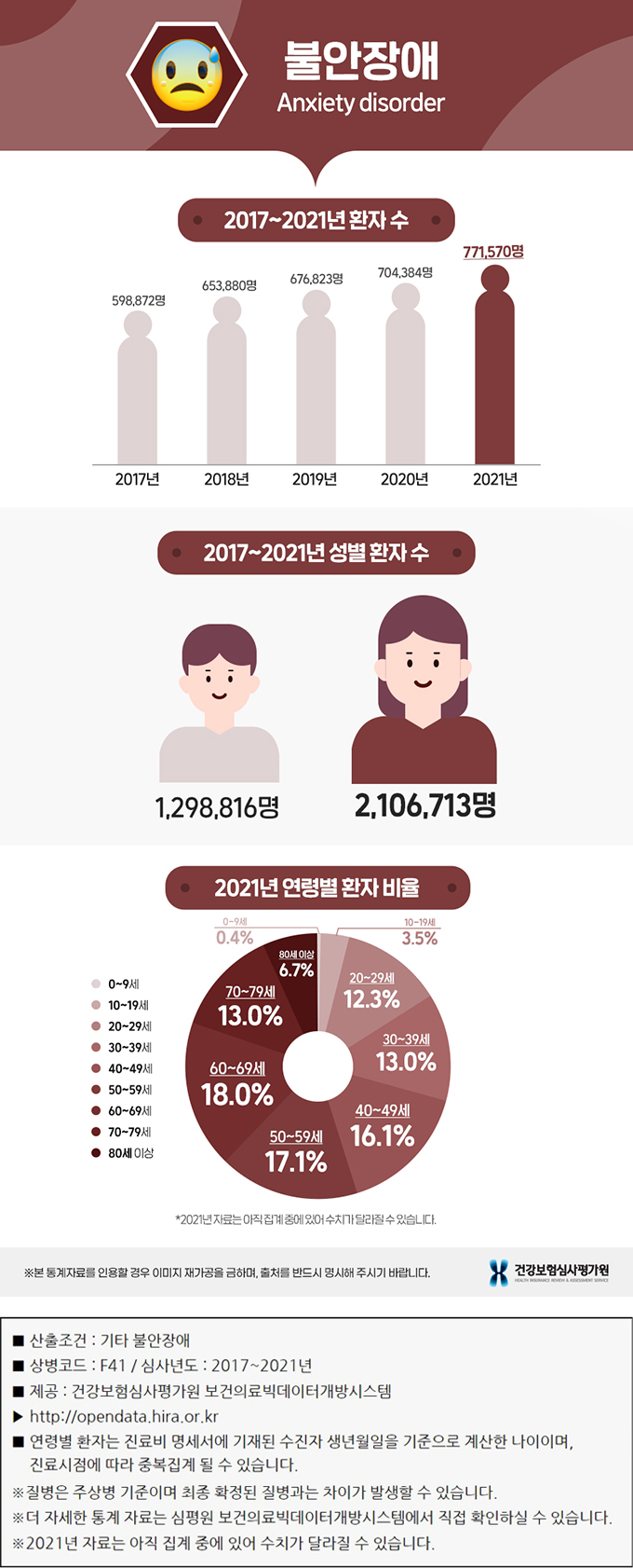 ‘불안 장애’, 정신건강 괜찮으신가요?