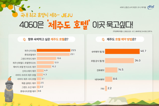 “제주신라호텔, 4060이 선호하는 제주 호텔 이용 1위”