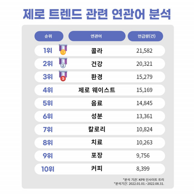 제로 트렌드와 관련된 연관어 1위는 ‘콜라’, 2위는 ‘건강’, 3위는 ‘환경’ 순