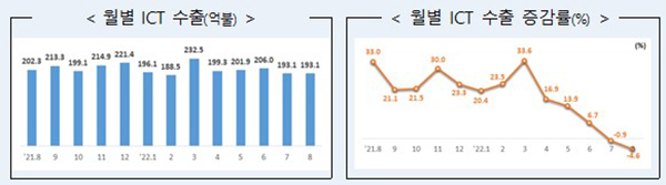 정보통신기술 수출 비중 30% 이상 유지…전체 수출 증가에 기여