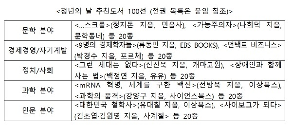 문체부 추천 ‘청년에게 좋은 영향 주는 책’ 100권은?