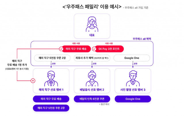 SK텔레콤, 구독 혜택 활용 극대화 위한 ‘우주패스 패밀리’ 출시