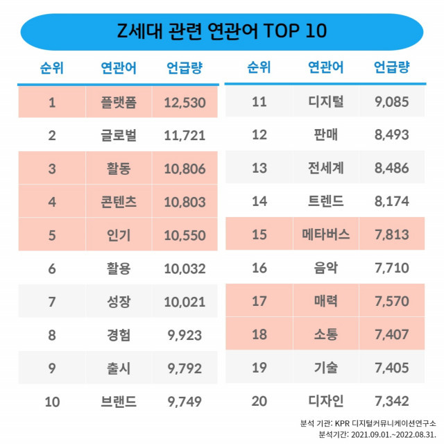 M세대는 ‘안정·미래지향적’, Z세대는 ‘변화무쌍·재미 추구’ 특징 보여
