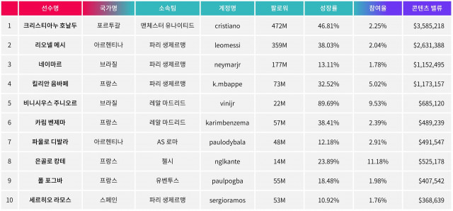 “2022 카타르 월드컵, 영향력 있는 팀은 프랑스, 브라질, 포르투갈… 한국은 25위”