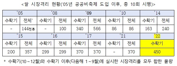 정부, 쌀 45만톤 시장격리 추진…“쌀값 안정적 유지”
