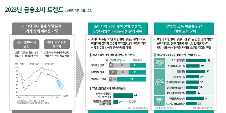 2023년 금융소비 트렌드와 금융 기회 보고서’ 발표, 개인의 취향과 지속가능성 중시 소비 증가 전망...