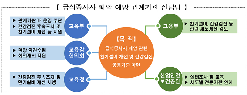 학교급식실 환기설비·조리방법 개선…안전한 환경조성 추진