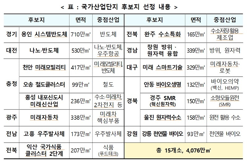 전국에 15개 첨단산업단지 조성…반도체 등 6대 산업 550조 투자