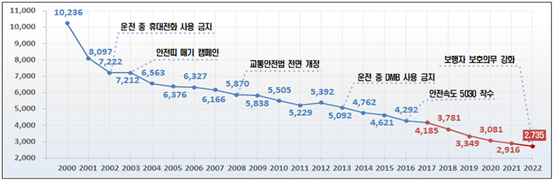 우회전 신호등·보행자 우선도로 확대…교통안전 ‘OECD 10위권’ 목표