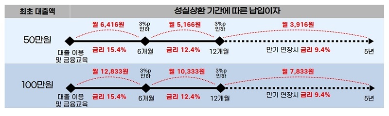 취약계층 긴급생계비 대출 27일 출시…100만원 한도 당일 지급
