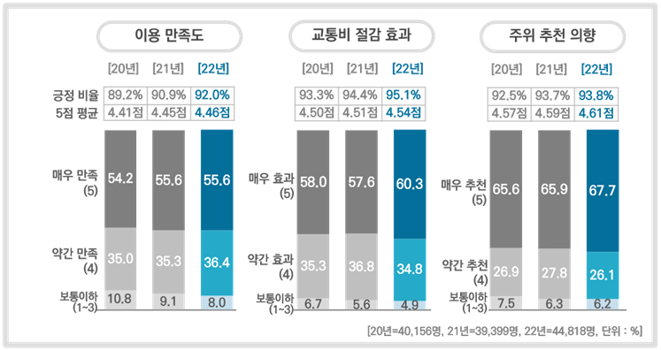 알뜰교통카드 이용자, 월 교통비 1만 3000원 절약했다