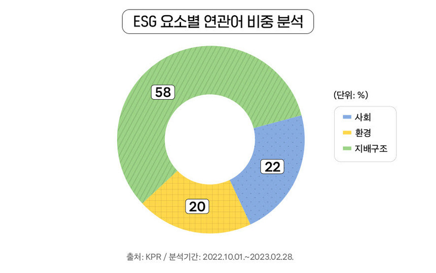 ESG 요소별 관심사 1위 지배구조(58%), 2위 사회(22%), 3위 환경(20%) 순